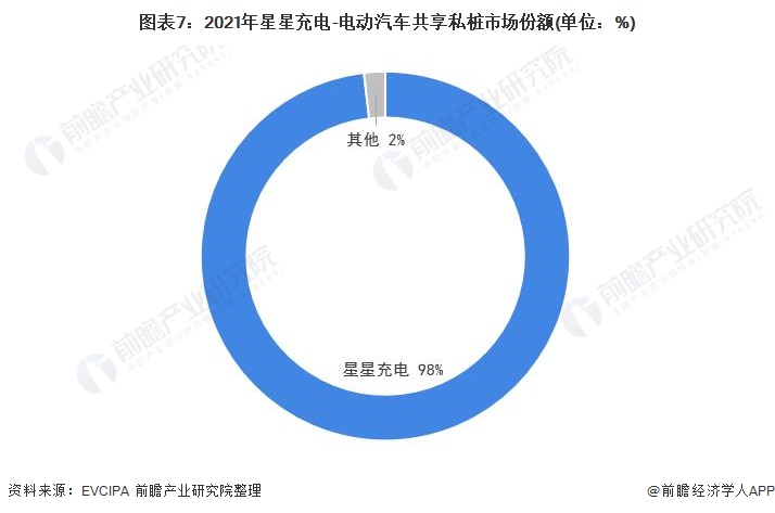 图表7：2021年星星充电-电动汽车共享私桩市场份额(单位：%)