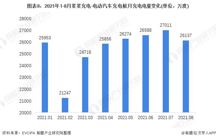 图表8：2021年1-8月星星充电-电动汽车充电桩月充电电量变化(单位：万度)