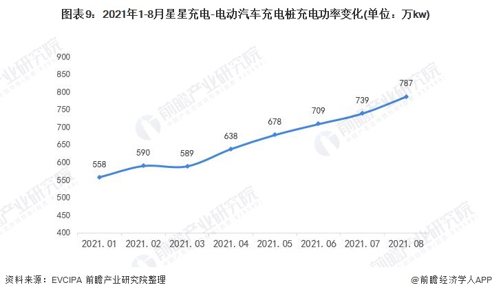 图表9：2021年1-8月星星充电-电动汽车充电桩充电功率变化(单位：万kw)