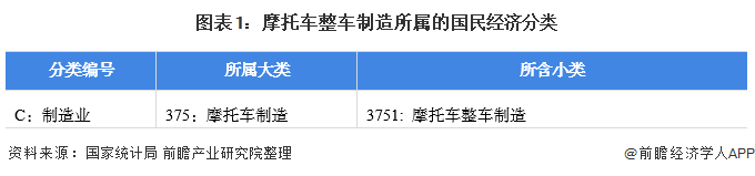 图表1：摩托车整车制造所属的国民经济分类