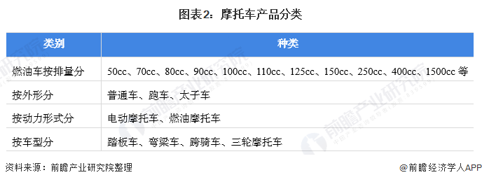 图表2：摩托车产品分类