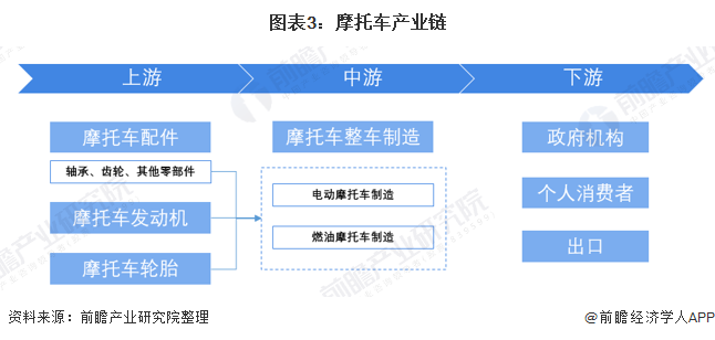 图表3：摩托车产业链