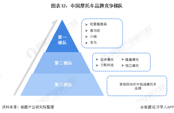 图表12：中国摩托车品牌竞争梯队