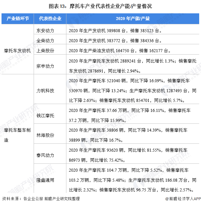 图表13：摩托车产业代表性企业产能/产量情况