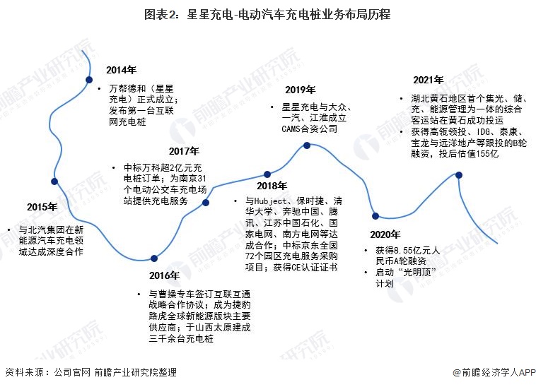 图表2：星星充电-电动汽车充电桩业务布局历程