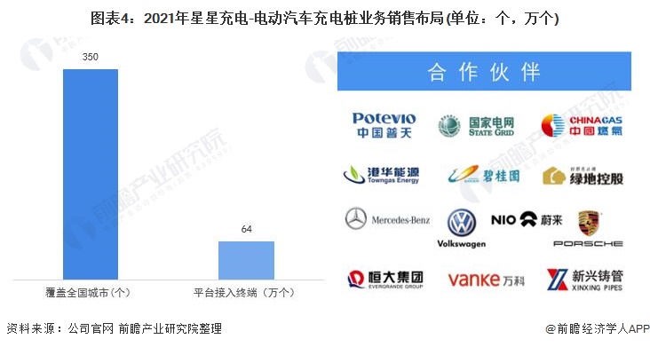 图表4：2021年星星充电-电动汽车充电桩业务销售布局(单位：个，万个)