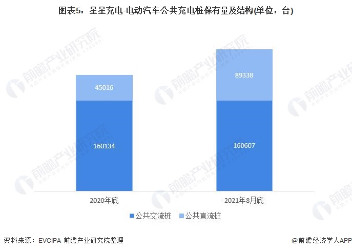 图表5：星星充电-电动汽车公共充电桩保有量及结构(单位：台)