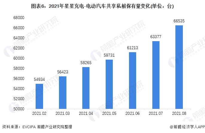 图表6：2021年星星充电-电动汽车共享私桩保有量变化(单位：台)