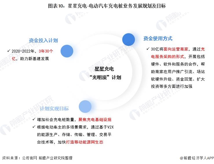 图表10：星星充电-电动汽车充电桩业务发展规划及目标